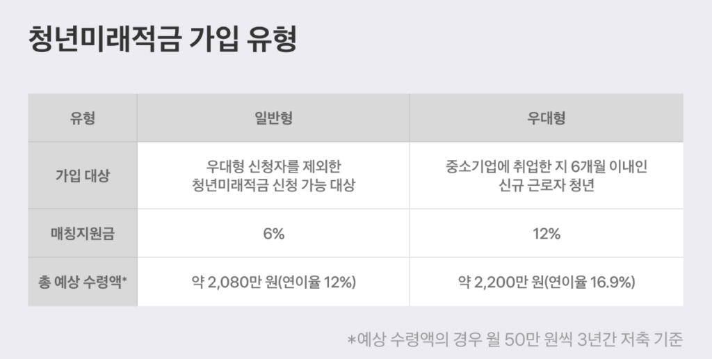 청년미래적금은 일정 조건을 충족하는 청년이 신청