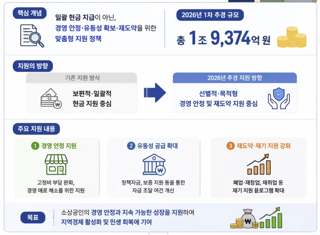 소상공인 추경지원금 500만원